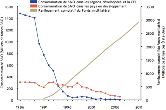 Figure 2.2 Consommation des SACO durant 1986-2007. Tiré de (OMD, 2009) p 46 