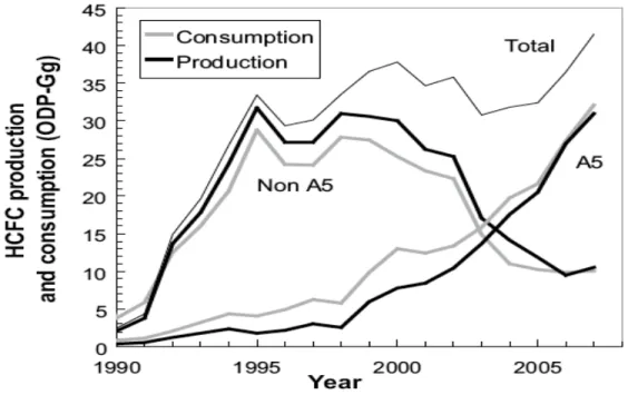 Figure 3.1 Production et consommation des HCFC dans les pays de l’article 5 (A5) et les  pays non – article 5 (Non-A5) du Protocole de Montréal