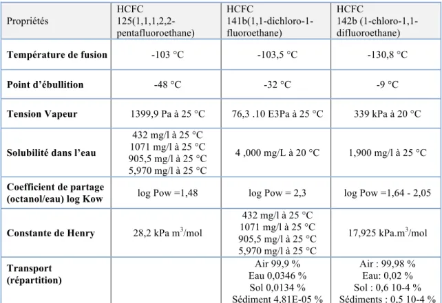 Tableau  4.1  Propriétés  physico-chimiques  des  HCFC,  données  tirées  de  Screening  Information Datasets High Production Volume Chemicals
