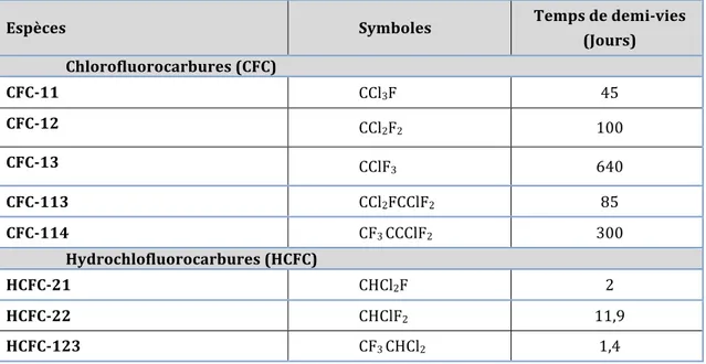 Tableau 4.2 : Temps de demi-vie des CFC et HCFC, tiré de B Sportisse (2007)     