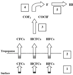 Figure 4.1 Schéma représentatif de la formation de réservoir de fluor dans la stratosphère  tiré de Duchalet (2011)