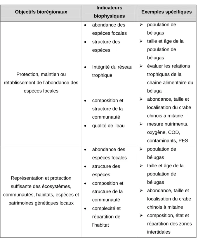 Tableau  5.1 :  Tableau  récapitulatif  de  l’application  des  recommandations  pour  la  biorégion du Golfe du Saint-Laurent 