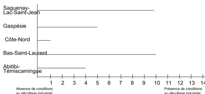 Tableau 2.1  Période pré-industrielle (1890) (annexe 2)  