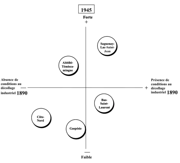 Figure 2.1  Période industrielle 1890-1945 (annexe 2) +++Faible Forte  1945+Faible Forte  1945Saguenay-LacSaguenay-Lac-Saint-JeanAbitibi-Témisca-mingueAbitibi-Témisca-mingueSaint-Bas-LaurentSaint-Bas-LaurentGaspésieCôte-NordGaspésieCôte-Nord— Présence de c