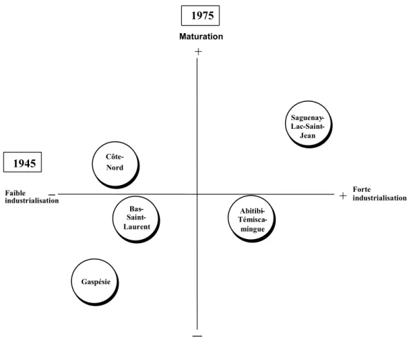 Figure 2.2   Vers la maturation économique (1975) (annexe 2) 