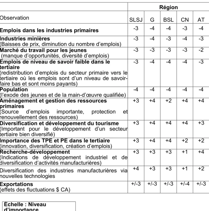 Tableau 3.2  Tendances générales 1975-2000  Région 