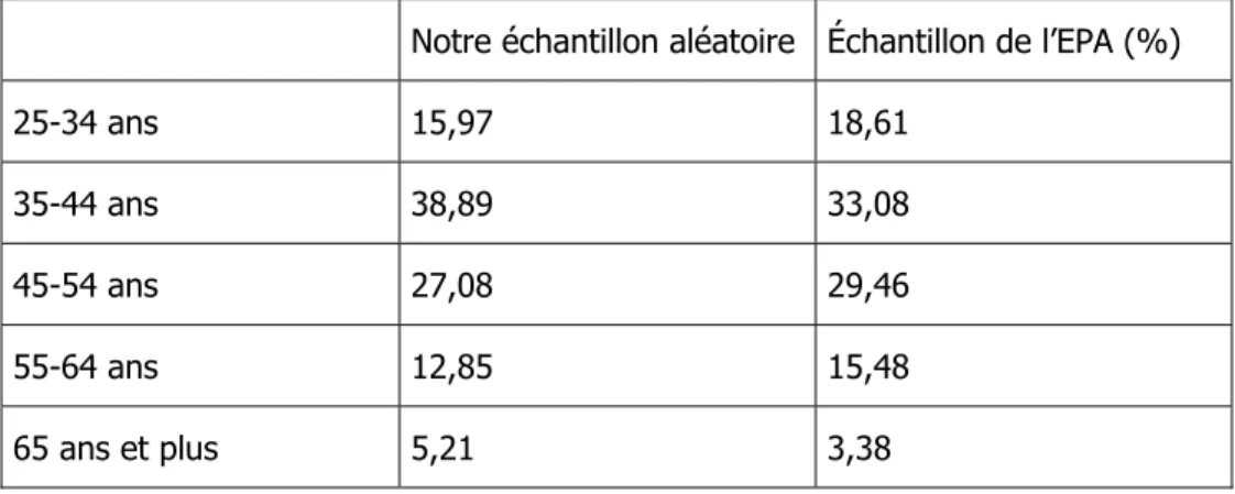 Tableau 1 : Distribution de fréquences de la variable « âge », notre  échantillon et celui de l’EPA 2000, Québec 