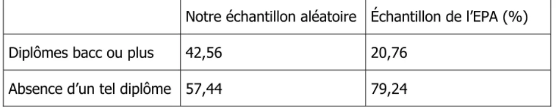 Tableau 2 : Distribution de fréquences de la variable « scolarité », notre  échantillon et celui de l’EPA 2000, Québec 