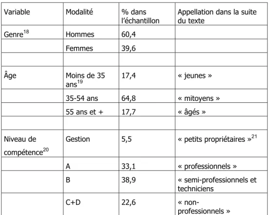 Tableau 5 : Distribution des modalités des variables indépendantes  (n=293) 