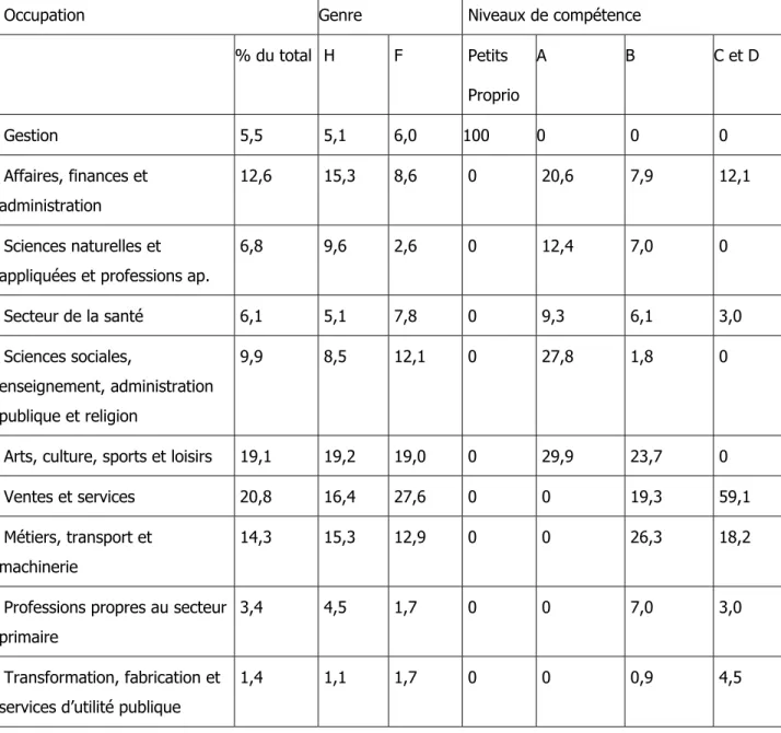 Tableau 8 : Type d’occupation, selon le genre et le niveau de compétence 