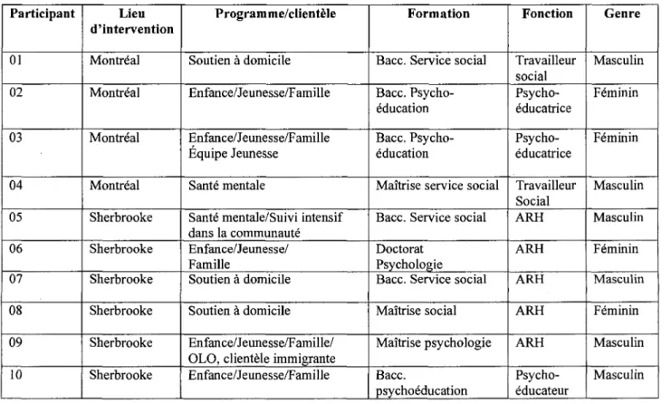 Tableau  I I : Description de l'echantillon des intervenants 