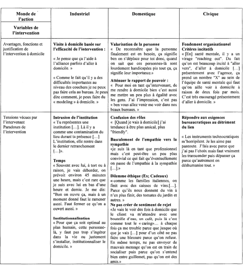 Tableau IV : Justification de Paction professionnelle dans le cadre d'intervention  psychosociale a domicile  Monde de  Paction  Variables de  l'intervention 