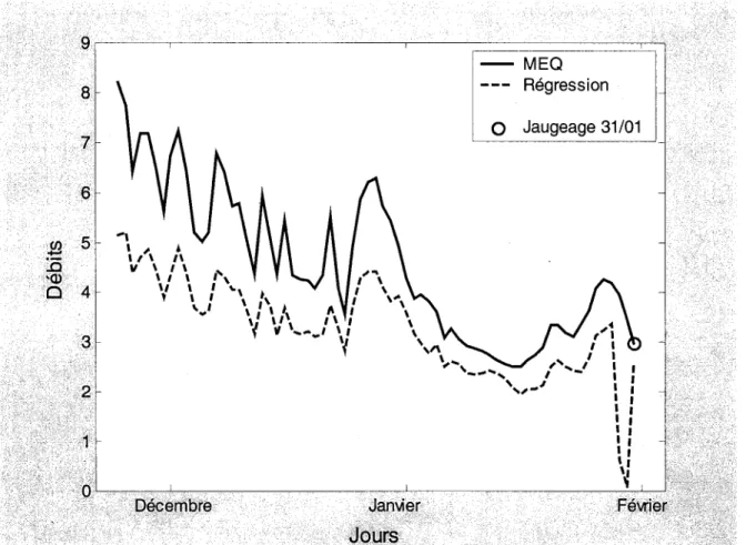 Figure 2.2  Comparaison  de  la  courbe  des  débits  prédits  par  régression  à  la  courbe  des  débits corrigés du MEQ établie pour la rivière Dartmouth (sur la période allant du  24/11/98  au  31/01/99) 