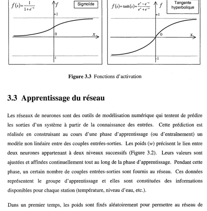 Figure 3.3  Fonctions d'activation 