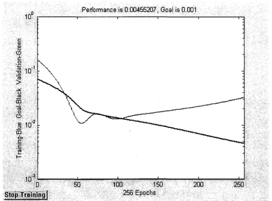 Figure 3.4  Évolution de l'erreur au cours de la phase d'apprentissage 