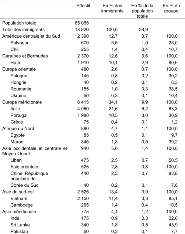 Tableau 3. 2 - Immigrants de certains pays par région de naissance,  Villeray, 1996  Effectif  En % des  immigrants  En % de la population  totale  En % du groupe  Population totale  65 065 