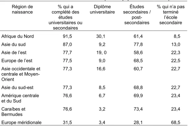 Tableau 3. 3 - Niveau de scolarité parmi les groupes ethnoculturels de  Villeray. 