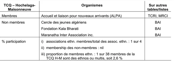 Tableau 5 : Les associations ethnoculturelles et organismes s'occupant de  l'établissement des immigrants : membres de la TCQ – Hochelaga-Maisonneuve et non 
