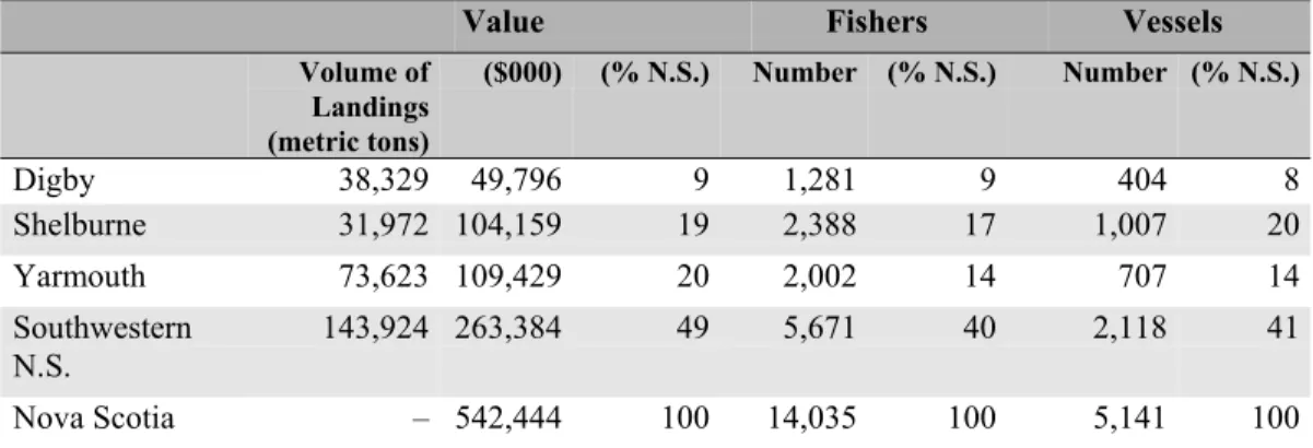Table 9 summarizes Southwestern Nova Scotia’s fishing capacity. This table shows that the region has 40 percent of the province’s fishing fleet (the rest being concentrated mainly in Cape Breton and the province’s north shore), which  pro-vides nearly half