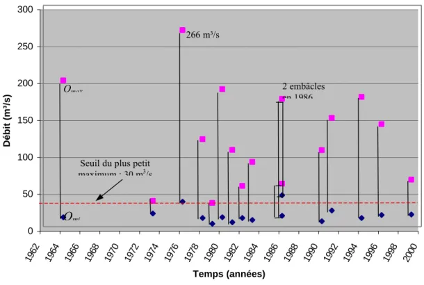 Figure 28: Historique des variations maximales du débit horaire lors de la formation des embâcles