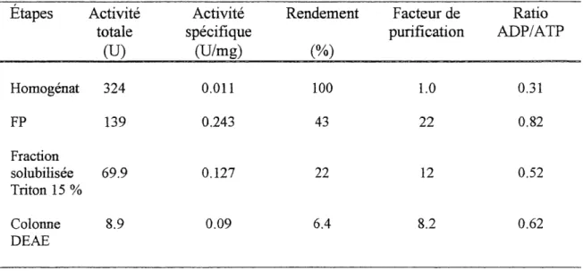 Tableau 3-1. Bilan de purification de FATP-diphosphohydroIase hepatique en utilisant I'ADP comme substrat