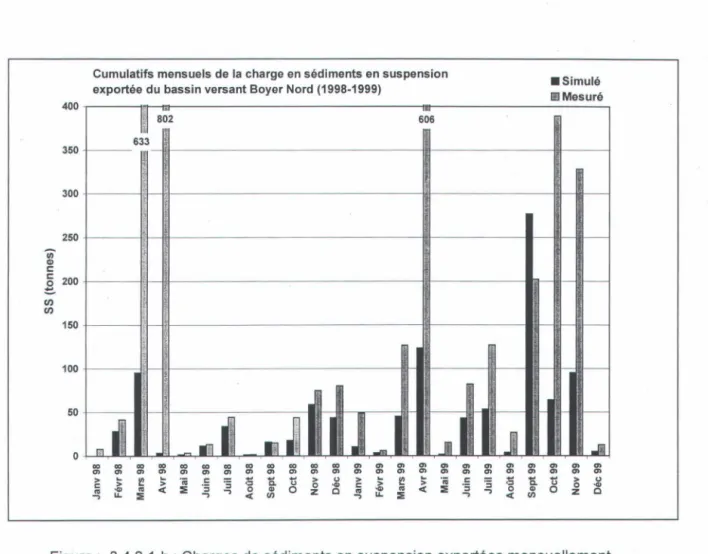 Figure :  3.4.2.1-b : Charges de sédiments en  suspension  exportées mensuellement  du  bassin versant Boyer Nord en  1998 et 1999, 