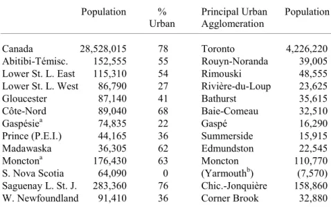 Table 1.2. Various Characteristics of the Eleven Study Regions, 1996  Population  %  Principal Urban   Population 