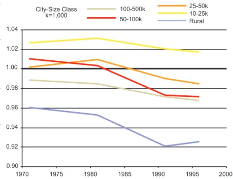 Figure 1.5. Population Growth since 1971  (in %), Selected Regions in Quebec and Atlantic Canada