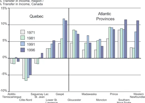 Figure 1.8. Net Dependence on Transfer Payments as a Percentage of Total Income, 1971-1996, Selected Regions in Quebec and Atlantic Canada
