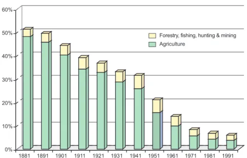 Figure 2.2. Employment in the Primary Sector as a Percentage of Total Employment, Canada, 1881-1991