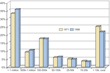 Figure 2.4. Employment in Manufacturing as a Percentage of Total Employment, Canadas 8 Largest Metropolitan Areas, 1971 and 1996