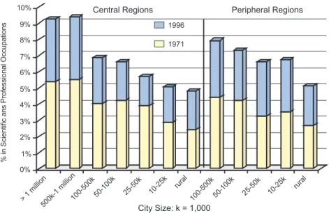 Figure 3.3. Workforce in Scientific and Professional Occupations (%) by Region and City Size, 1971 and 1996