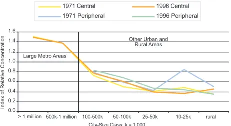 Figure 3.4. High-tech and Scientific Services: Relative Concentration of Employment by Region and City-Size Class, 1971 and 1996
