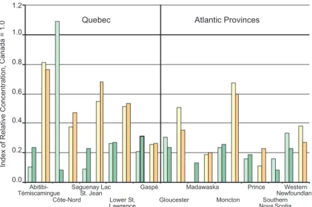 Figure 3.8. Professional and Financial Services: Relative Concentration of Employment, Selected Regions in Quebec and Atlantic Canada,