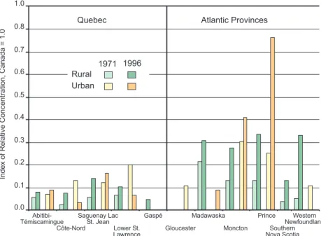 Figure 3.10. High Value-added Manufacturing: Relative Concentration of Employment, Selected Regions in Quebec and Atlantic Canada,