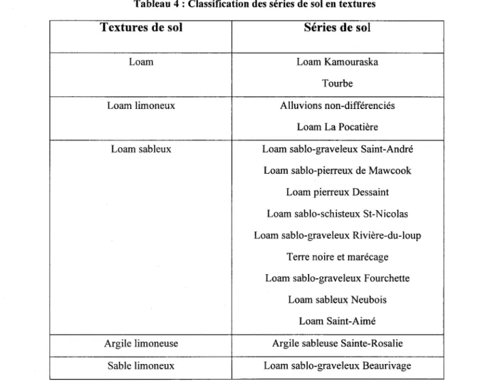 Tableau 4 : Classification des séries de sol en textures 
