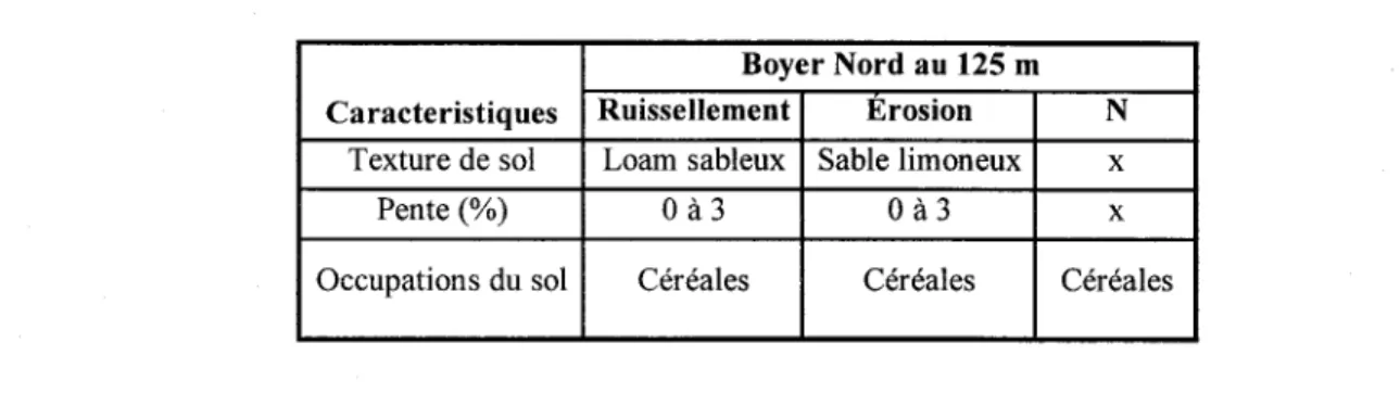 Tableau 6 : Caractéristiques des cellules les  plus à  risque sur la BN au 125 m 