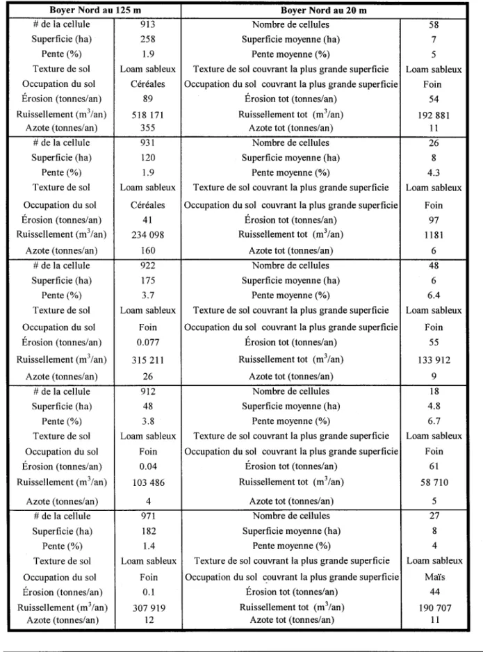 Tableau 7  : Cellules de la BN au 125 m  vs les sous-cellules de la BN au 20 m 