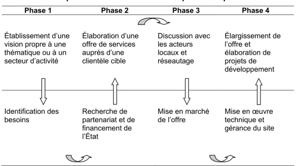 Tableau 4 - Les phases de formation de l’entrepreneurship communautaire  