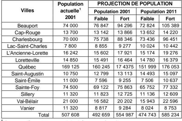 Tableau 3.6  Projection des populations des municipalités selon l’étude de la  CUQ (Piette et al., 1993) 