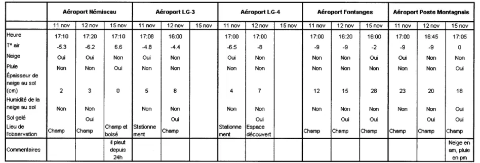 Tableau 3 : Observations aux aéroports lors des acquisitions RADARSAT 