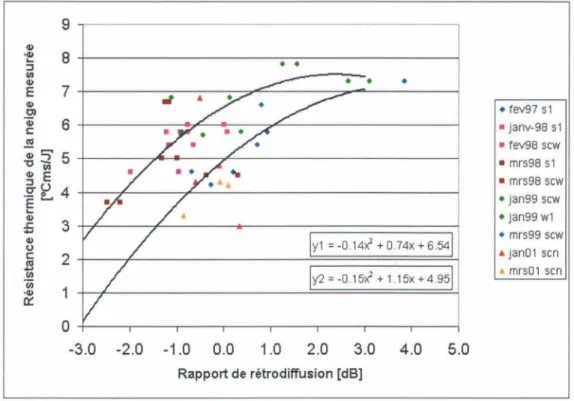 Figure 5:  Relation  entre le  rapport de  rétrodiffusion  et la  résistance thermique du couvert de  neige, en  utilisant les  résistances thermiques mesurées  à  la fosse