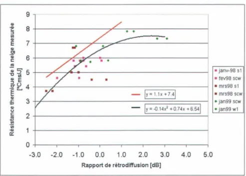 Figure 6 : Relation  linéaire (rouge)  habituellement utilisée en  milieu  d'hiver et relation  polynomiale  (noir)  suggérée par la  nouvelle analyse