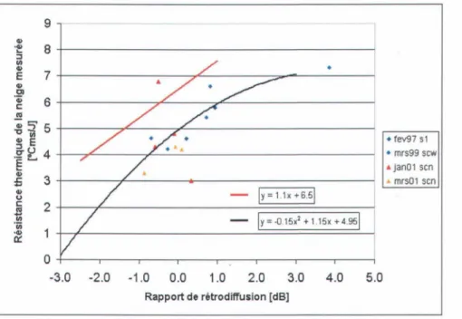 Figure 8 : Relation  linéaire (rouge) habituellement utilisée en fin d'hiver et relation polynomiale  (noir) suggérée par la  nouvelle analyse