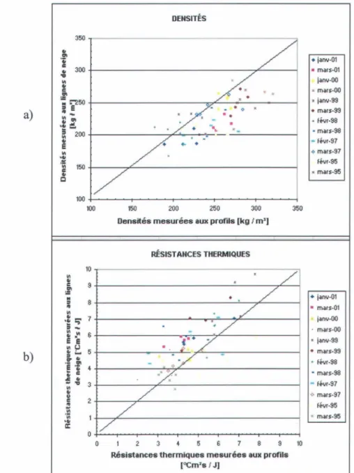 Figure 6:  a)  Comparaison des  densités  mesurées  lors  du  profil  et  des  densités  mesurées  sur la  ligne  de  neige  adjacente  b)  Comparaison  des  résistances  thermiques  mesurées  lors  du  profil  et  des  résistances  thermiques  estimées à 