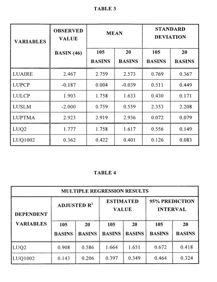 TABLE 3  OBSERVED  STANDARD  MEAN  VALUE  DEVIATION  VARIABLES  BASIN (46)  105  20  105  20 