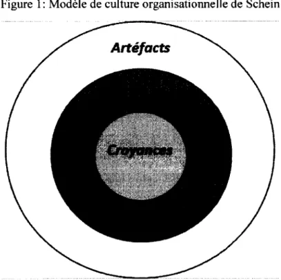 Figure 1 : Modèle de culture organisationnelle de Schein 