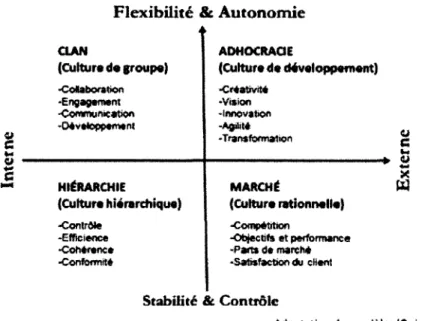 Figure 2 : Représentation graphique du « Competing Values Framework »  Flexibilité &amp; Autonomie 