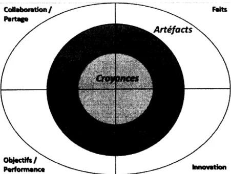 Figure 3 : Modèle de base du construit de culture BI 