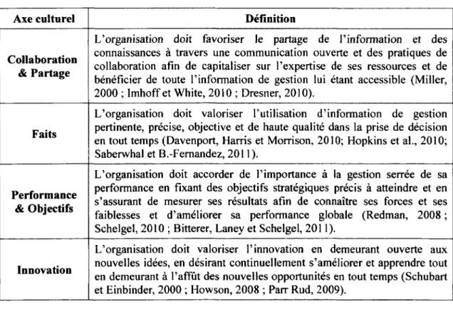 Tableau 6 : Définitions des axes de la culture BI 